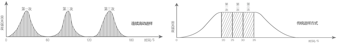 金索坤動態-連續流動進樣和斷續進樣對比