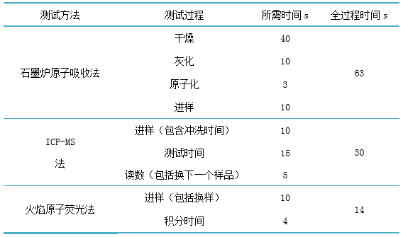 金索坤公司動態-火焰原子熒光法與石墨爐原子吸收法、ICP-MS法測試效率對比