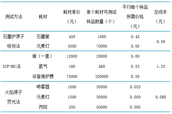 金索坤公司動態-火焰原子熒光法比石墨爐原子吸收法、ICP-MS法更便宜。