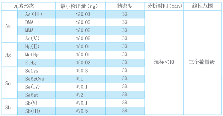 原子熒光形態分析技術指標