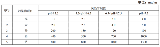 農用地土壤污染物項目風險管制值